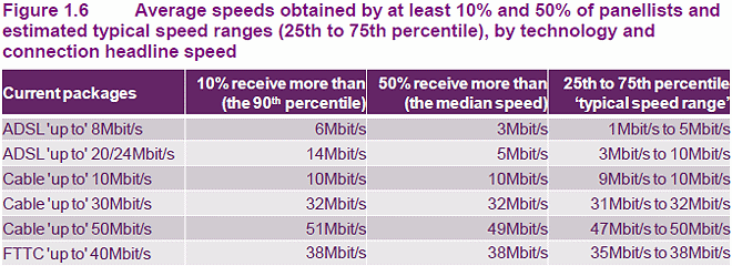 ofcom average vs advertised broadband speeds november 2011